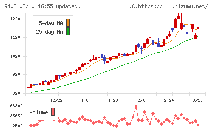 中部日本放送チャート