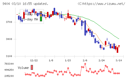 日本テレビホールディングスチャート