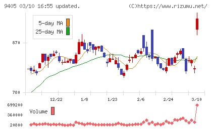 朝日放送グループホールディングスチャート