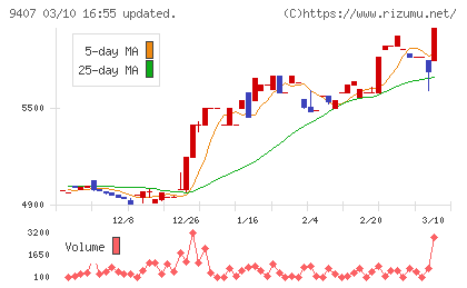 ＲＫＢ毎日放送チャート