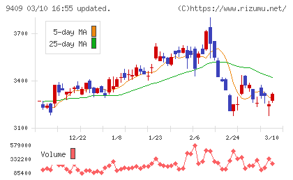 テレビ朝日ホールディングスチャート
