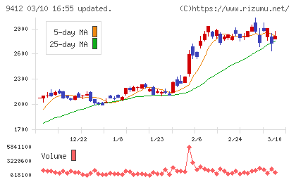 スカパーＪＳＡＴホールディングスチャート
