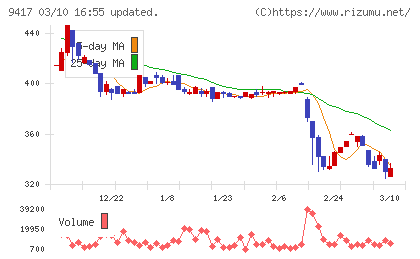 スマートバリューチャート