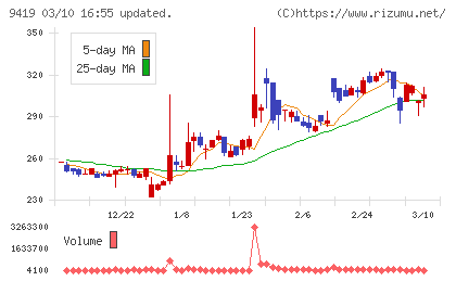 ワイヤレスゲートチャート