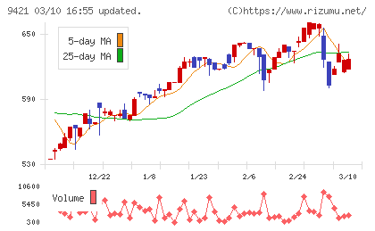 エヌジェイホールディングスチャート
