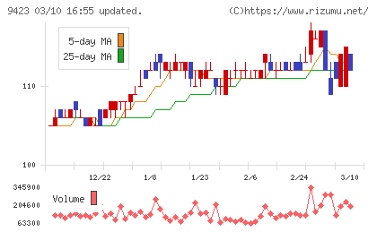 ＦＲＳチャート