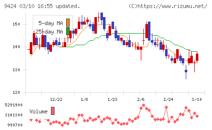 日本通信チャート