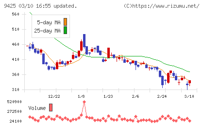 ＲｅＹｕｕ　Ｊａｐａｎチャート