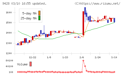 クロップスチャート