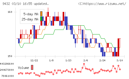 ＮＴＴチャート