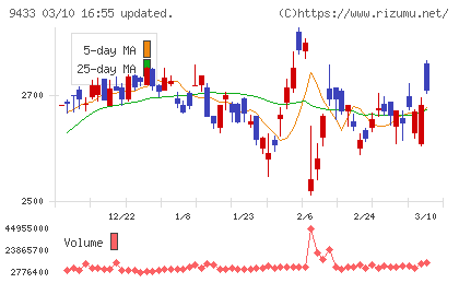 ＫＤＤＩチャート