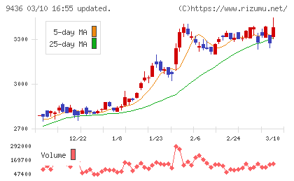 沖縄セルラー電話チャート