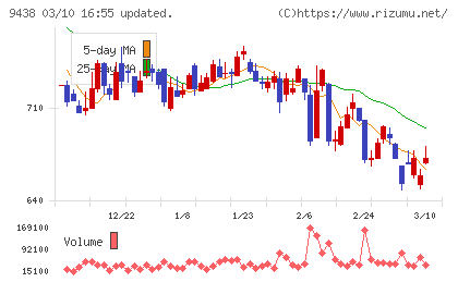 エムティーアイチャート