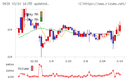 エム・エイチ・グループチャート