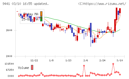 ベルパークチャート