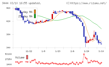 トーシンホールディングスチャート