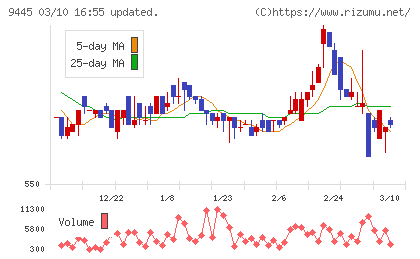 フォーバルテレコムチャート