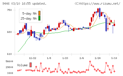 サカイホールディングスチャート