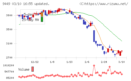 ＧＭＯインターネットグループチャート