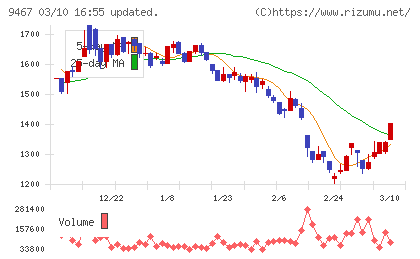 アルファポリスチャート