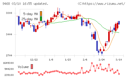 ＫＡＤＯＫＡＷＡチャート