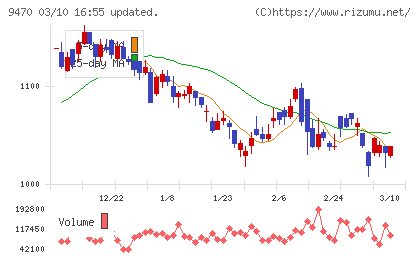学研ホールディングスチャート