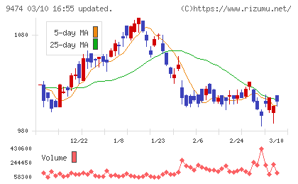 ゼンリンチャート