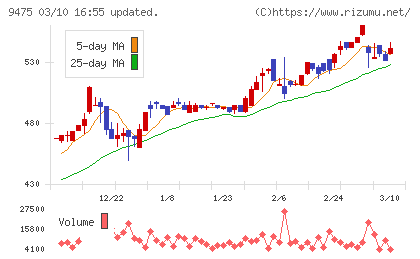 昭文社ホールディングスチャート