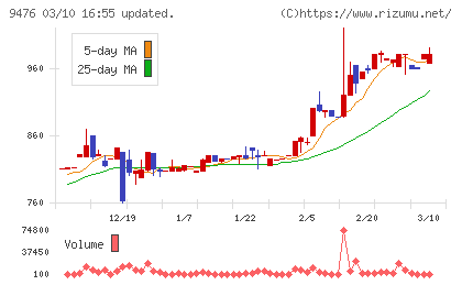 中央経済社ホールディングスチャート