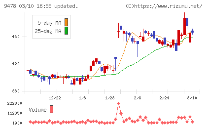 ＳＥホールディングス・アンド・インキュベーションズチャート