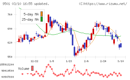 東京電力ホールディングスチャート