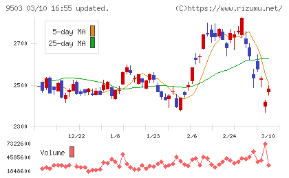 関西電力チャート
