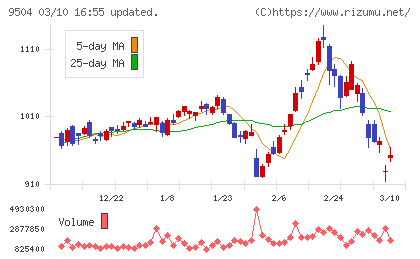 中国電力チャート