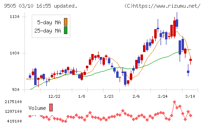 北陸電力チャート