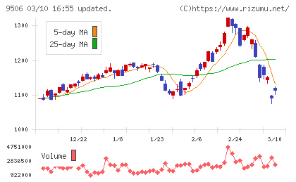 東北電力チャート