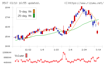 四国電力チャート