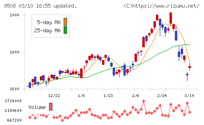 九州電力チャート