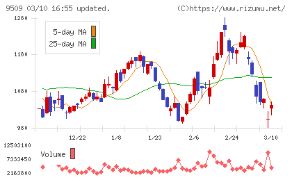 北海道電力チャート