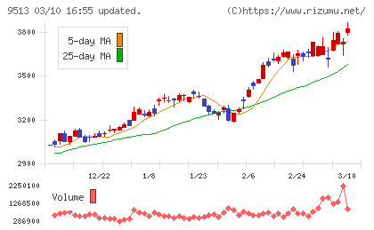 J−POWERチャート
