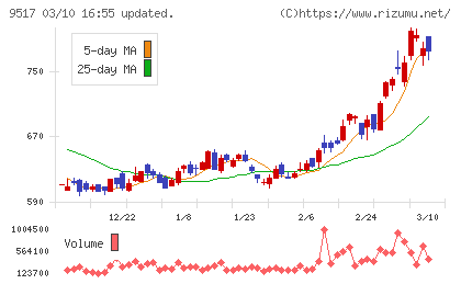 イーレックスチャート
