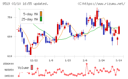 レノバチャート