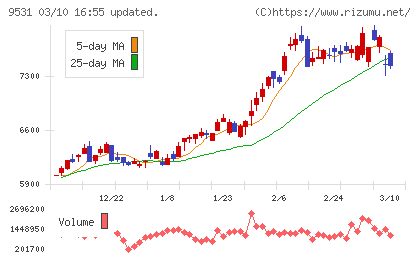 東京ガスチャート