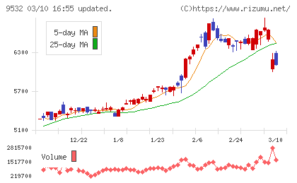 大阪ガスチャート