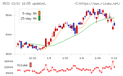 東邦ガスチャート
