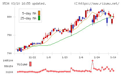 北海道ガスチャート
