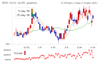 広島ガスチャート
