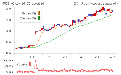 西部ガスホールディングスチャート
