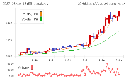 北陸ガスチャート