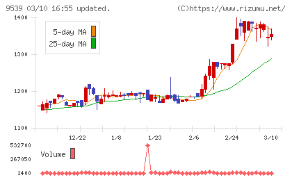京葉瓦斯チャート