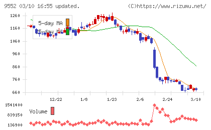 クオンツ総研ホールディングスチャート